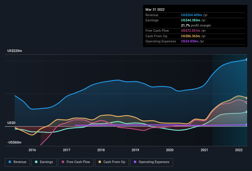 earnings-and-revenue-history