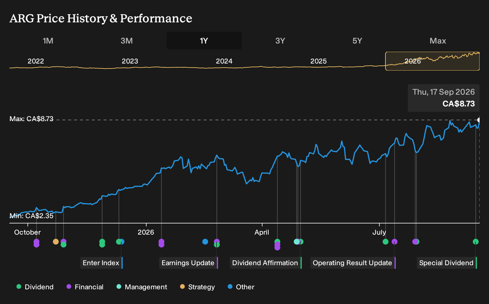 TSX:ARG 1-Year Stock Price Chart