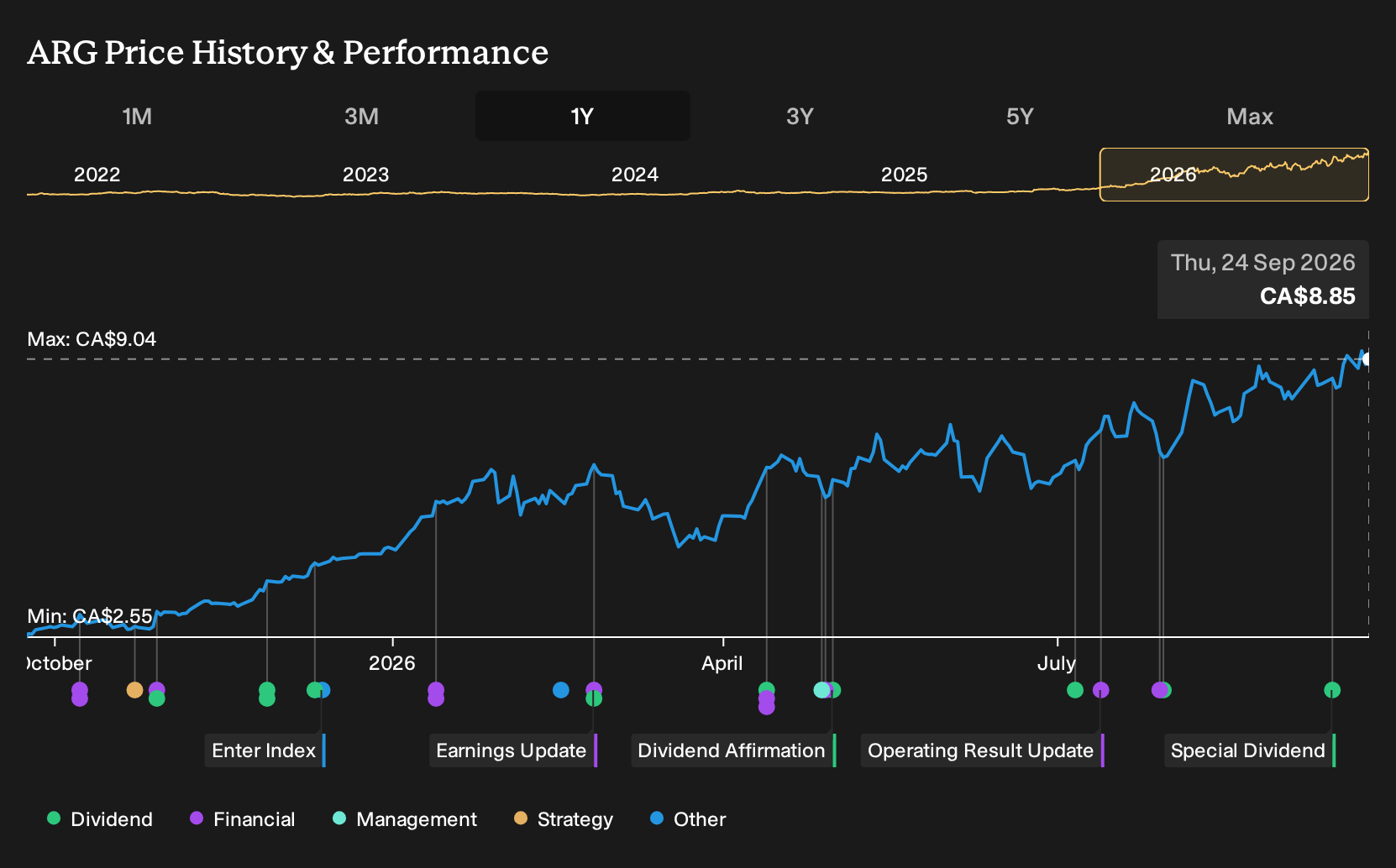 TSX:ARG 1-Year Stock Price Chart