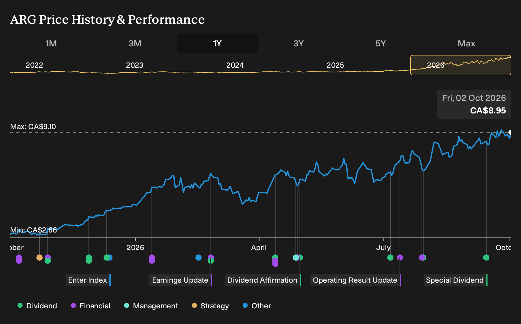 TSX:ARG 1-Year Stock Price Chart