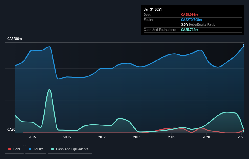 debt-equity-history-analysis