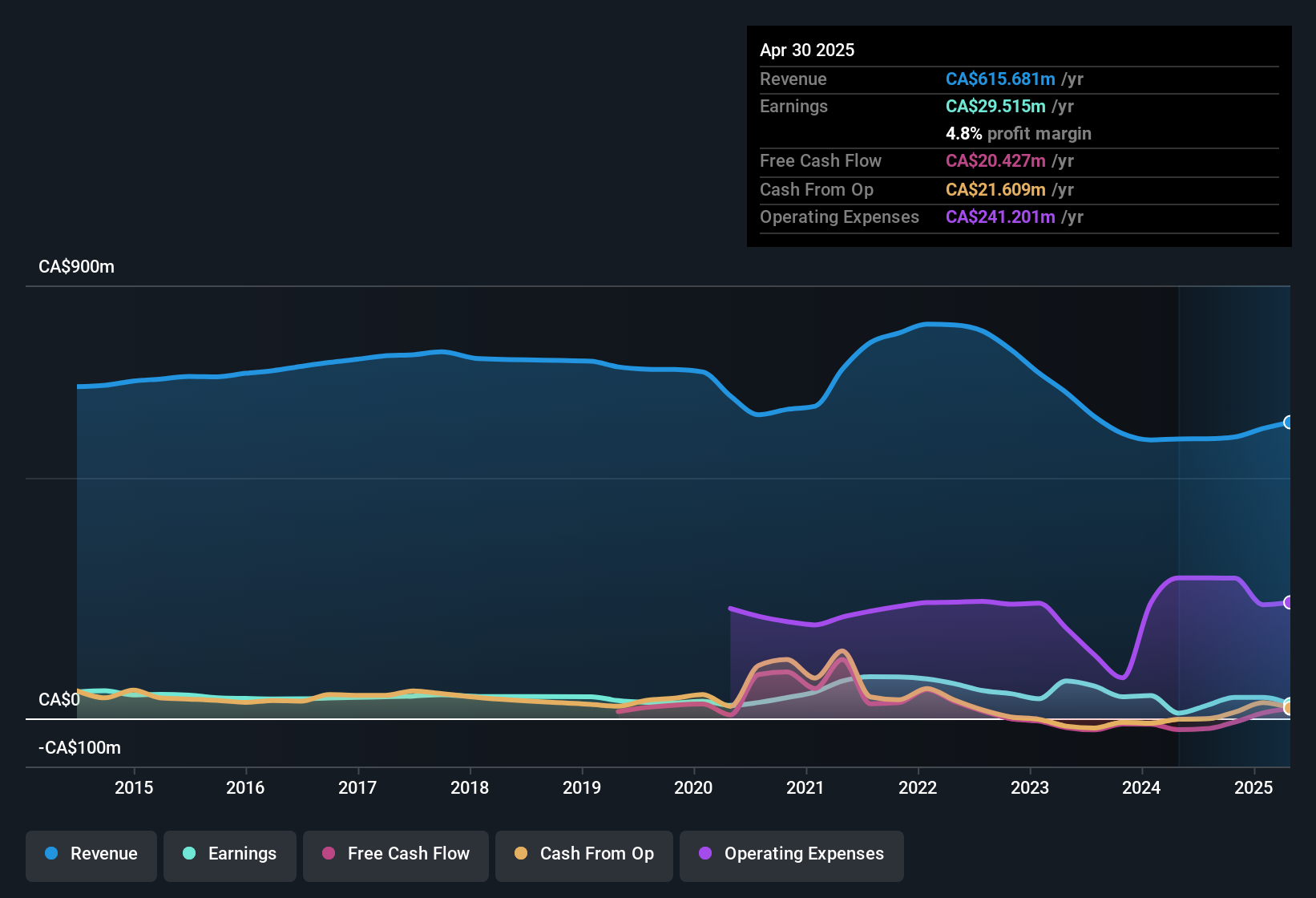 earnings-and-revenue-history