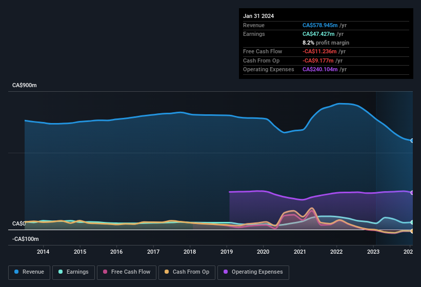 earnings-and-revenue-history