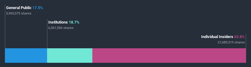 ownership-breakdown