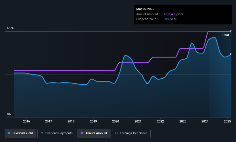 historic-dividend