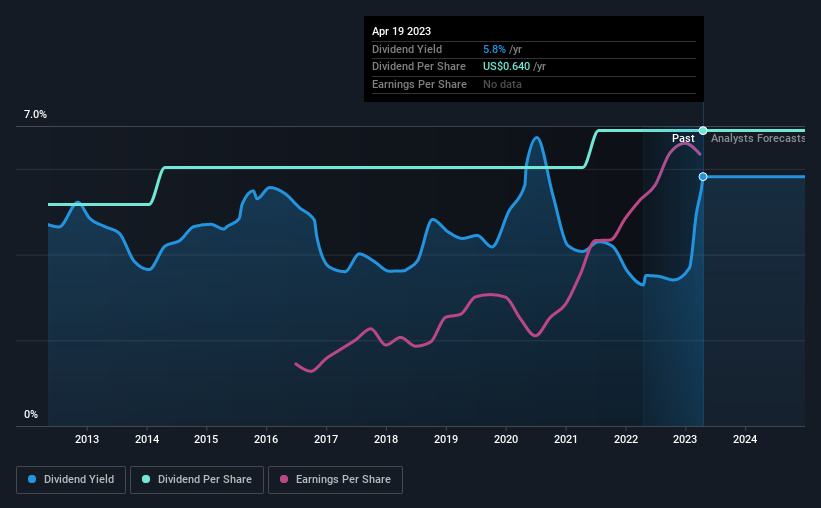 historic-dividend