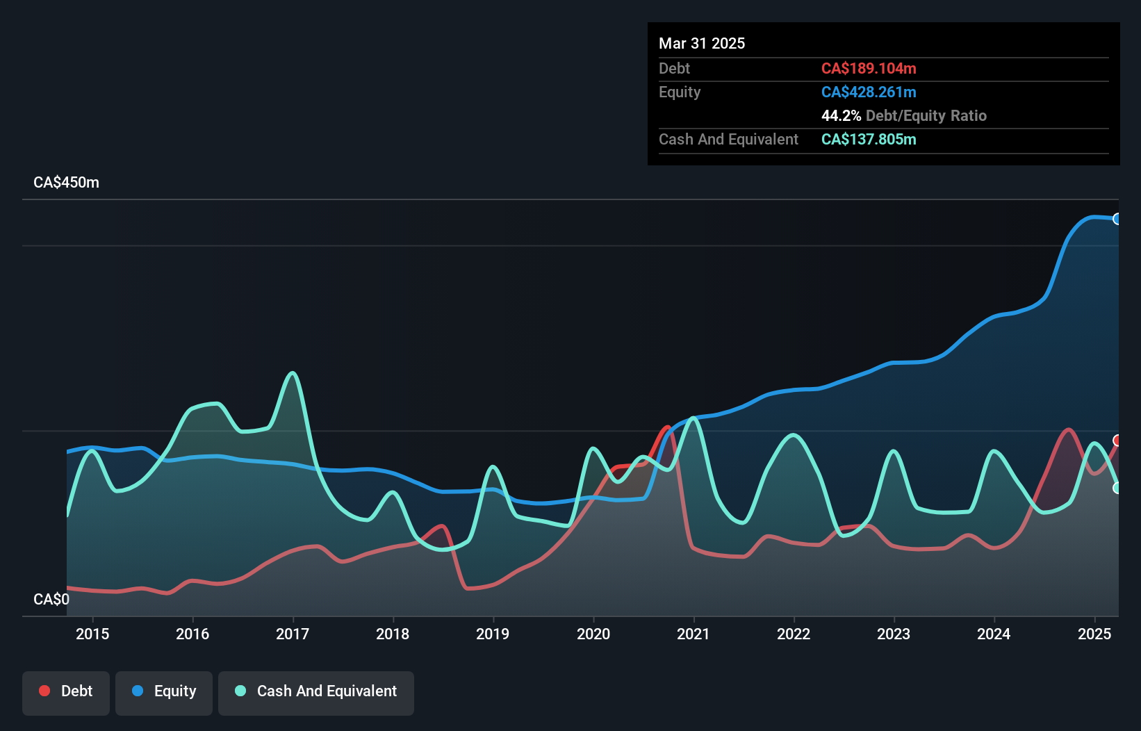 debt-equity-history-analysis