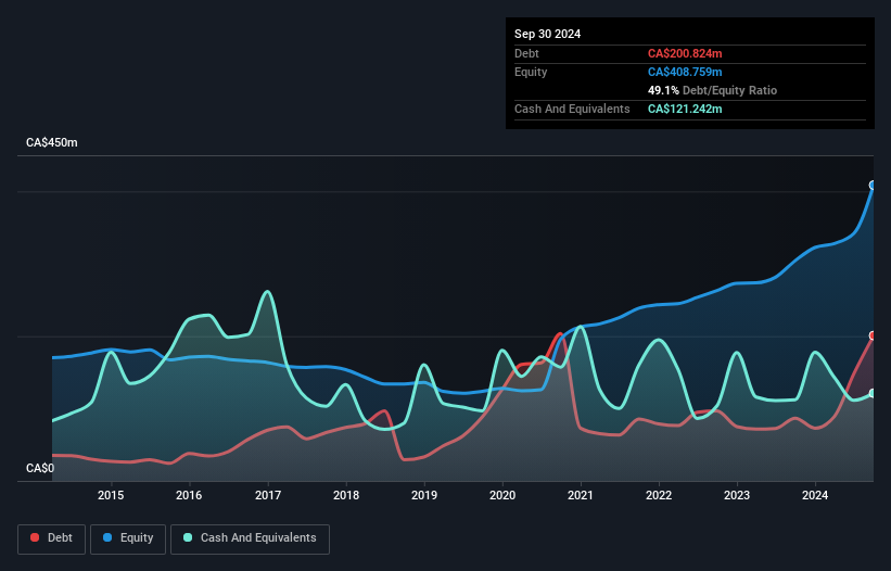 debt-equity-history-analysis