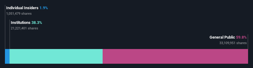 ownership-breakdown