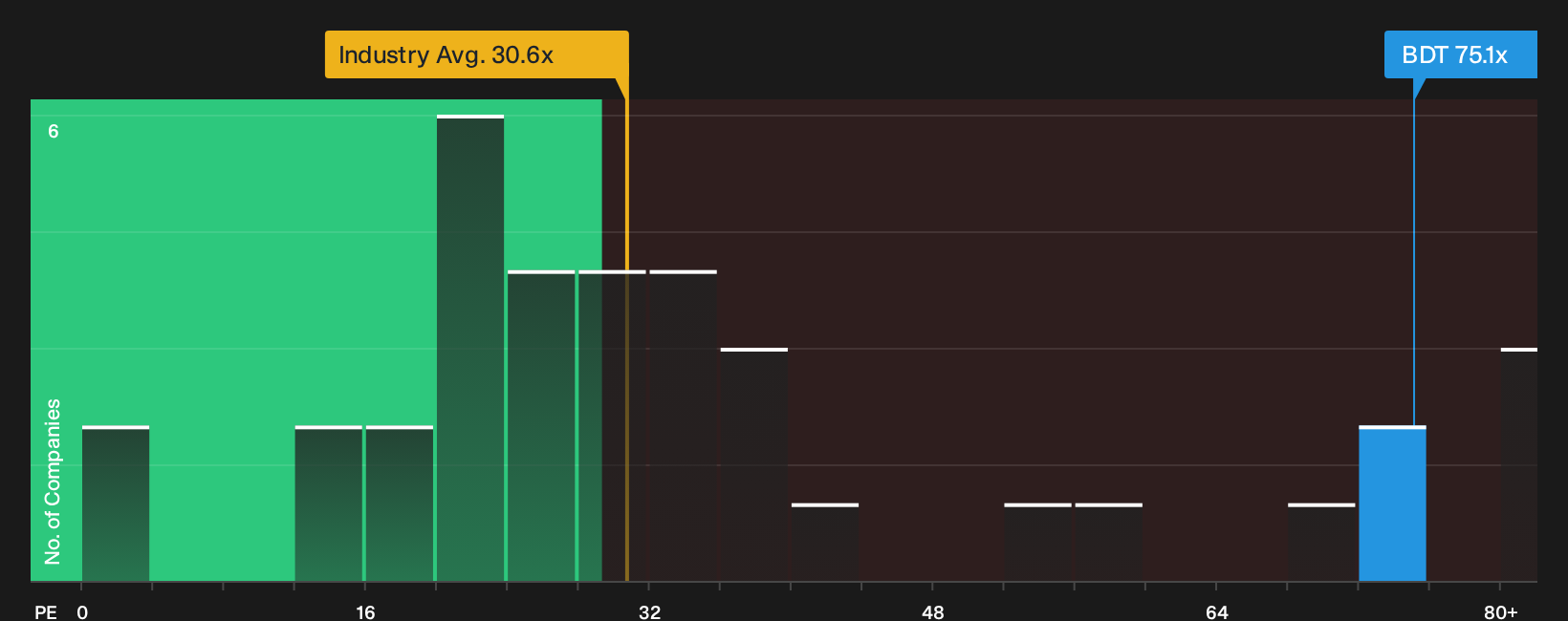 TSX:BDT P/E Ratio as at Sep 2026
