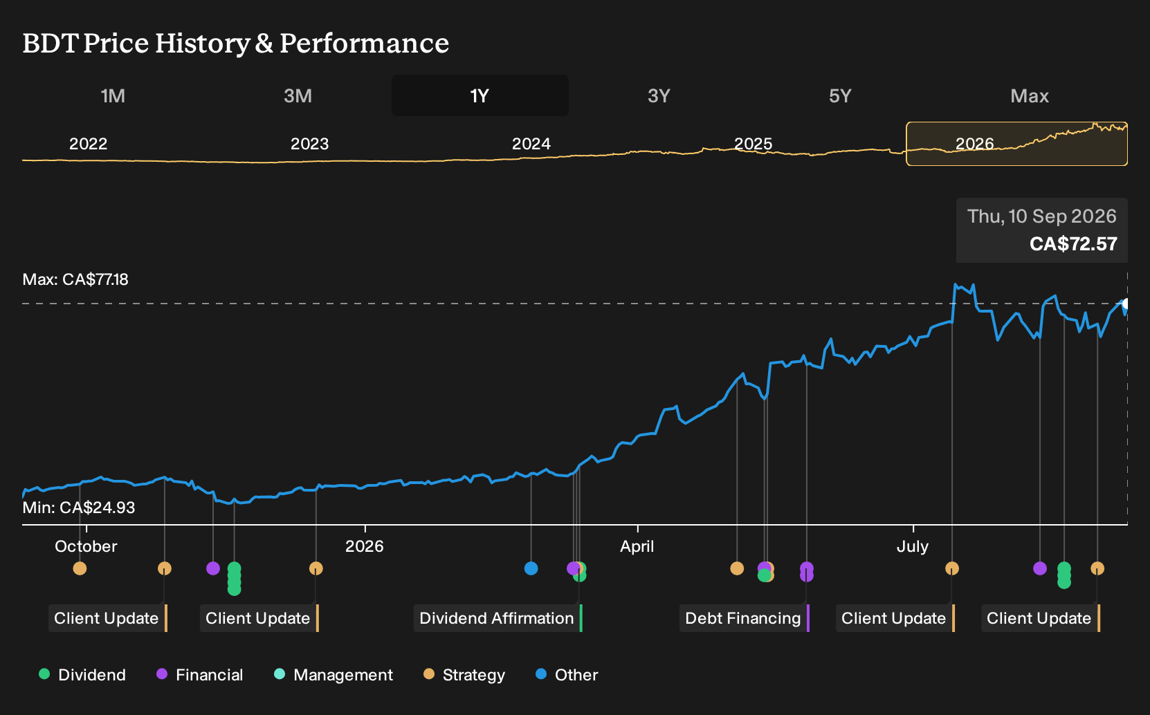 TSX:BDT 1-Year Stock Price Chart