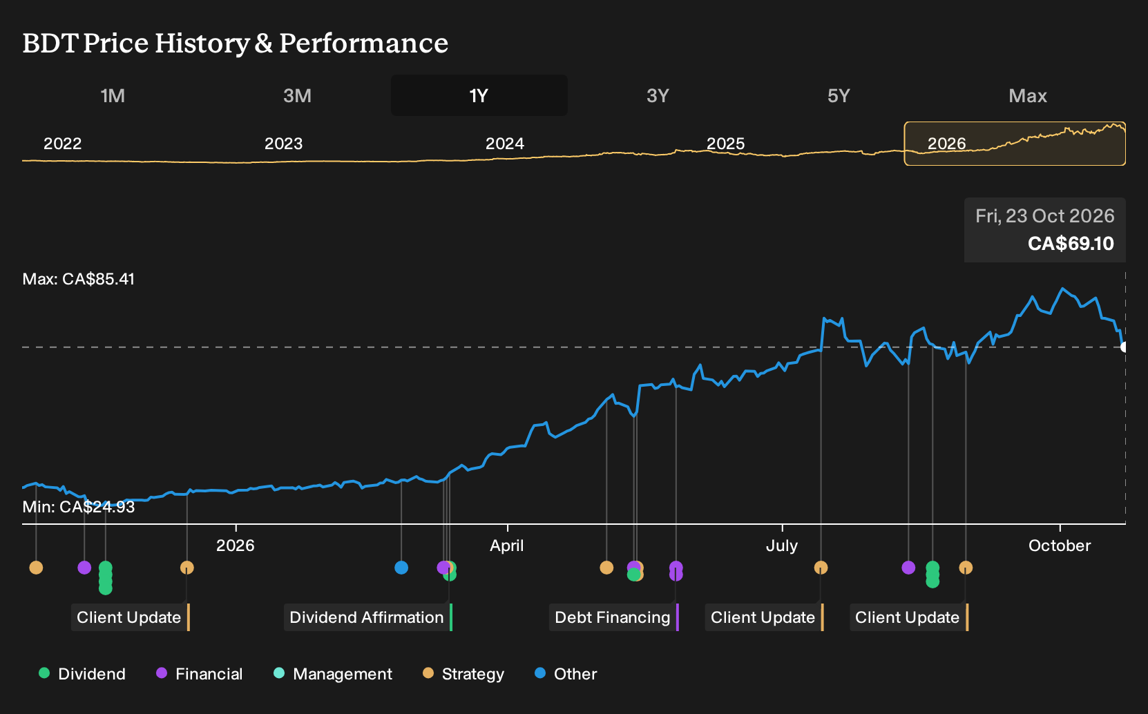 TSX:BDT 1-Year Stock Price Chart