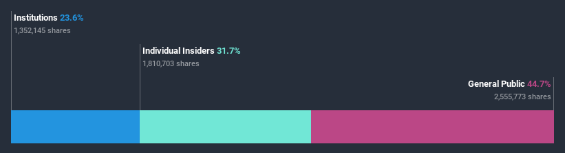 ownership-breakdown