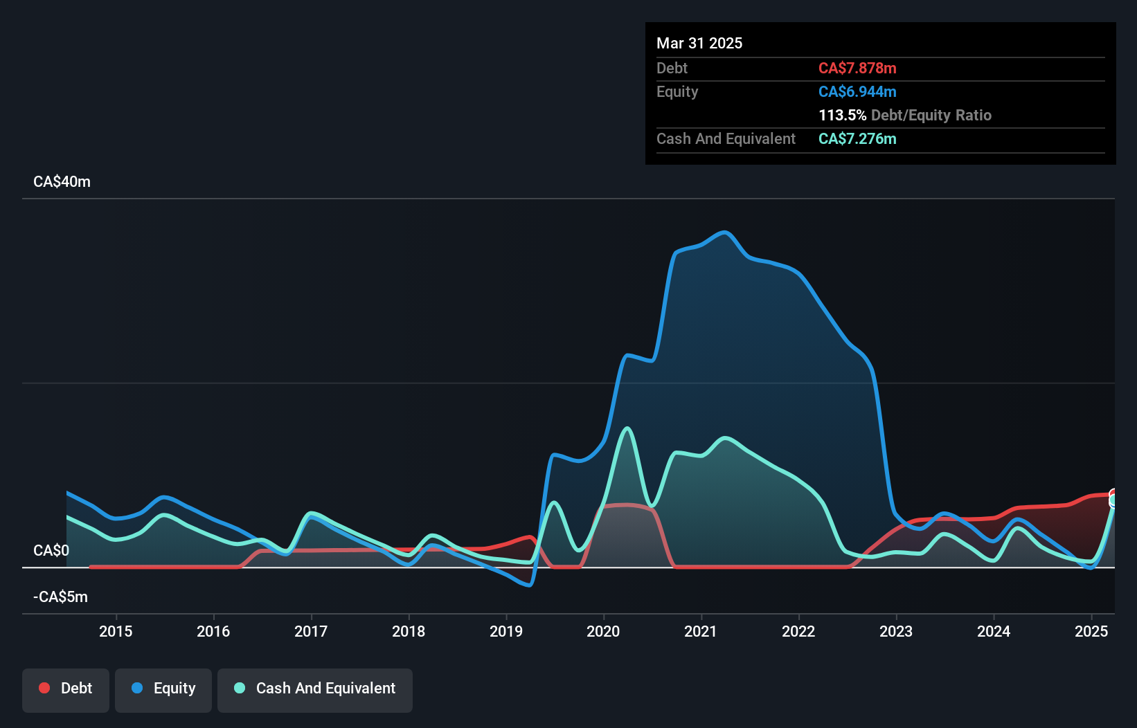 debt-equity-history-analysis
