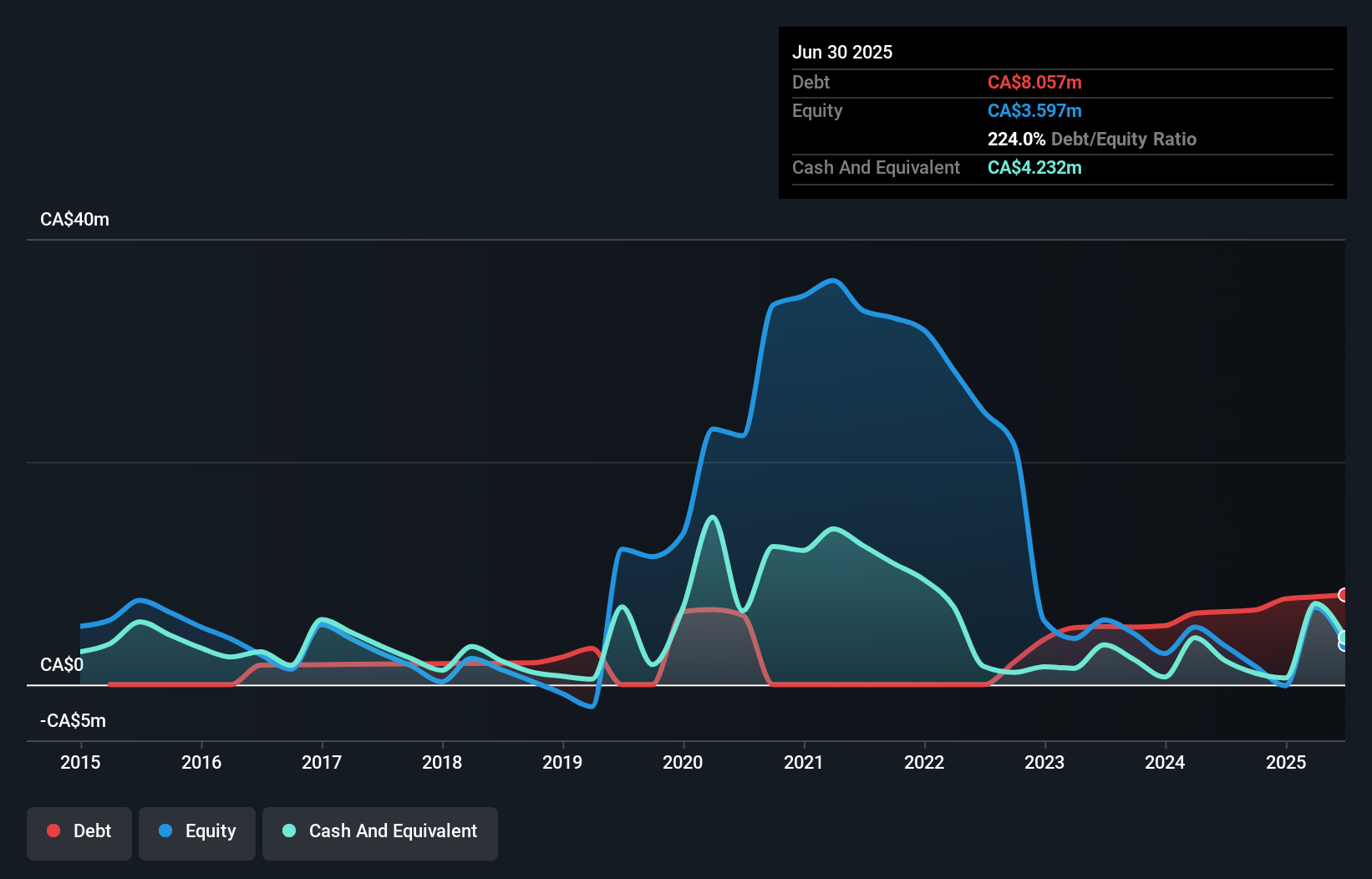 debt-equity-history-analysis
