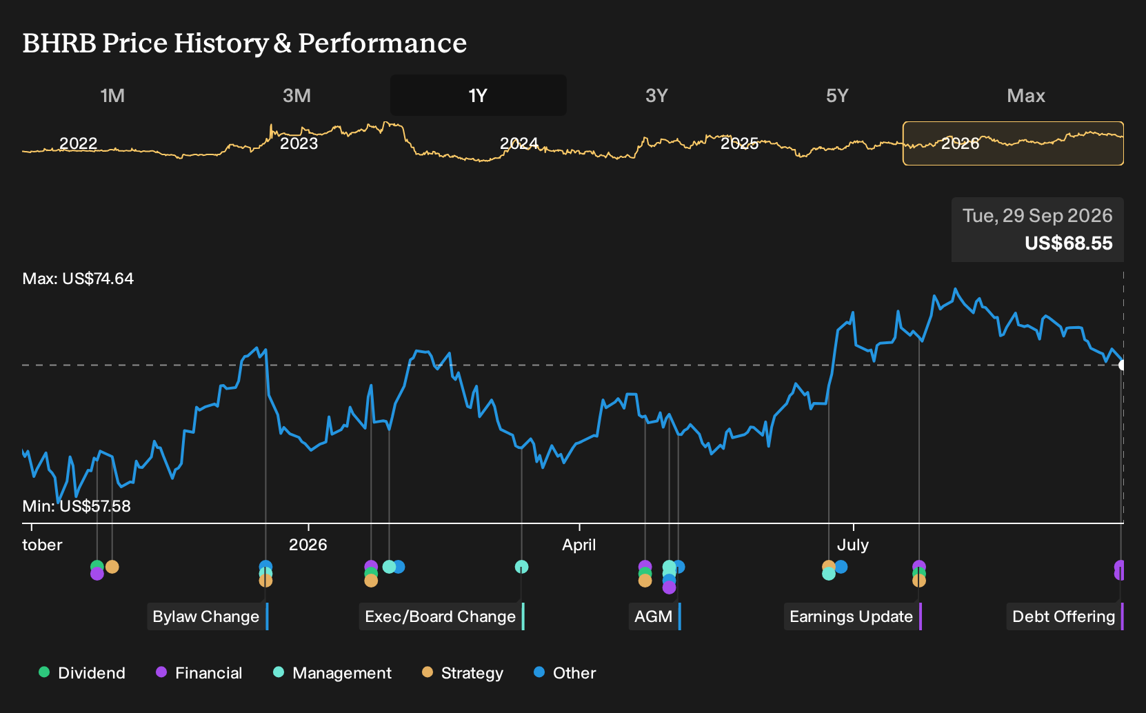NasdaqCM:BHRB 1-Year Stock Price Chart