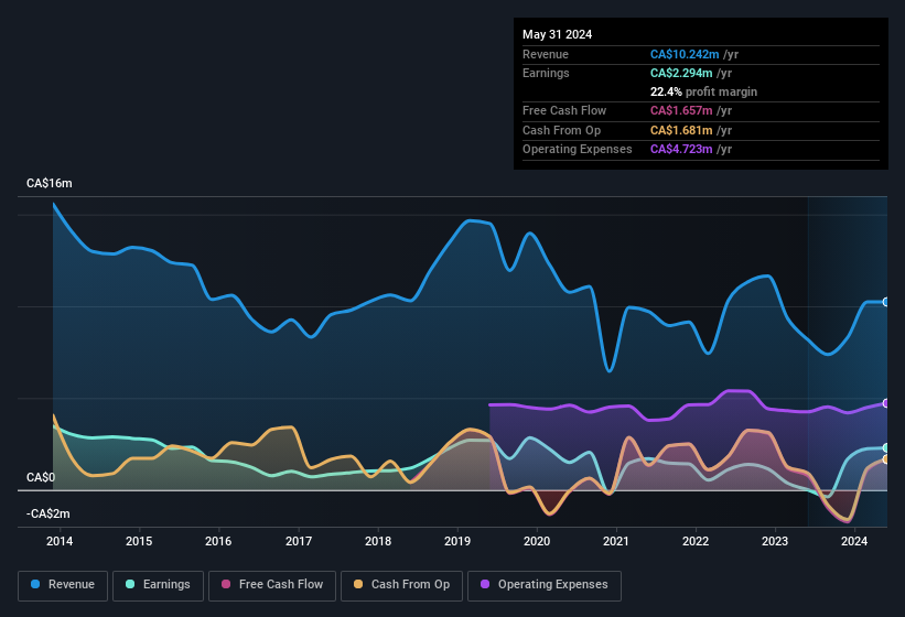 earnings-and-revenue-history