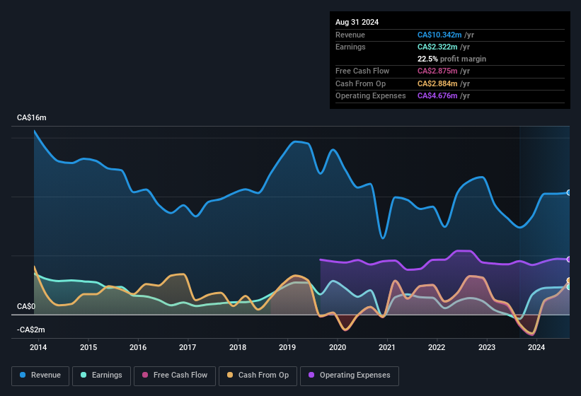 earnings-and-revenue-history