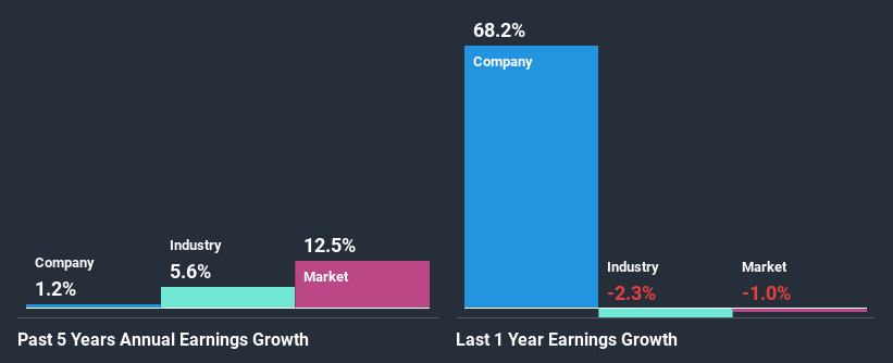 past-earnings-growth