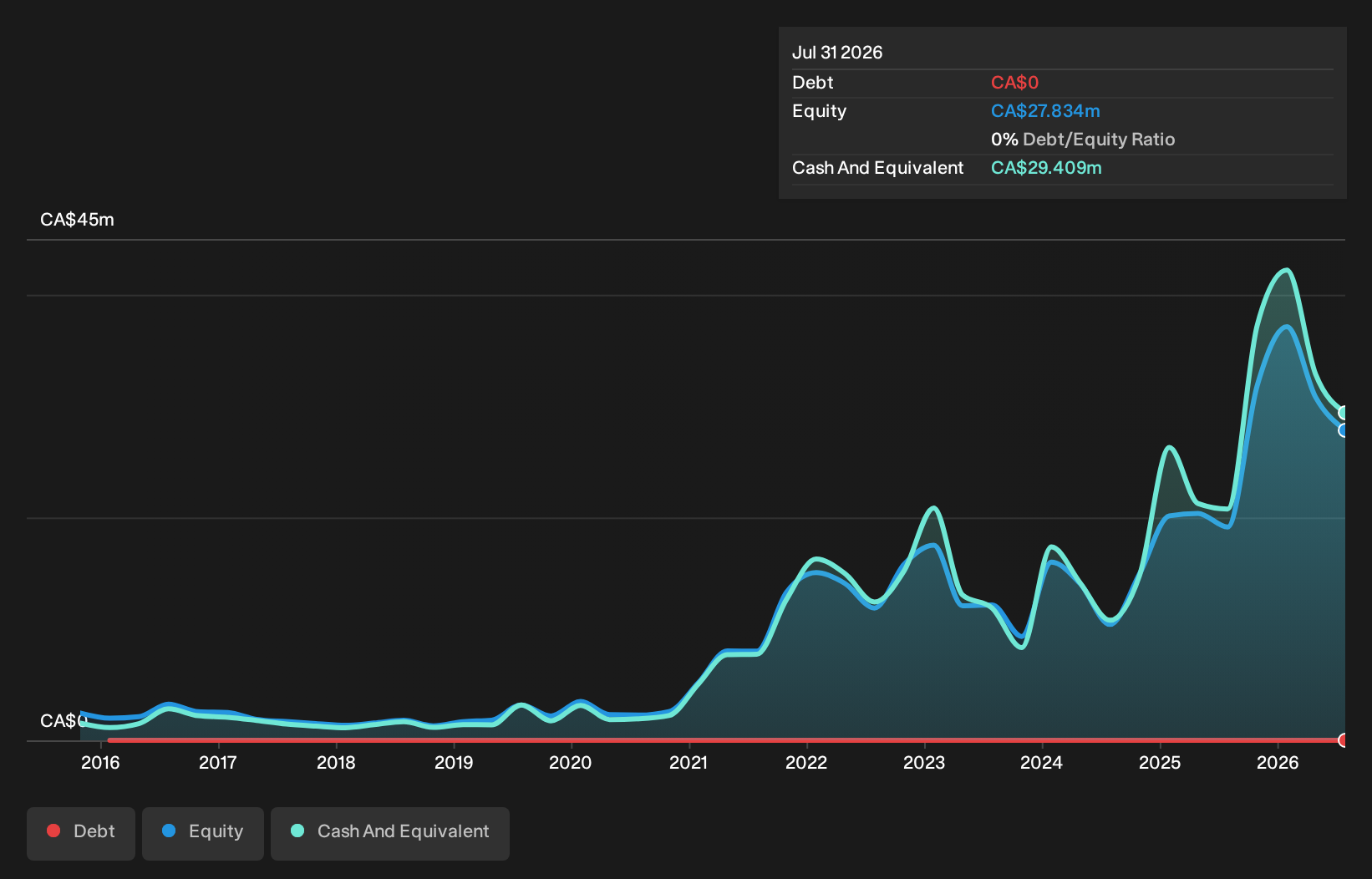 debt-equity-history-analysis