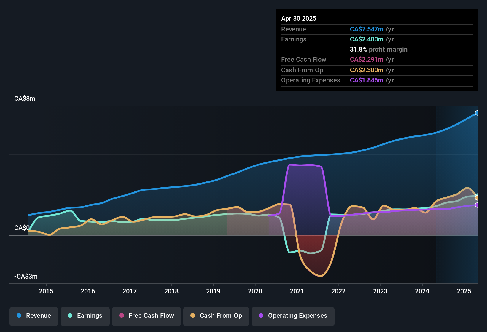 earnings-and-revenue-history