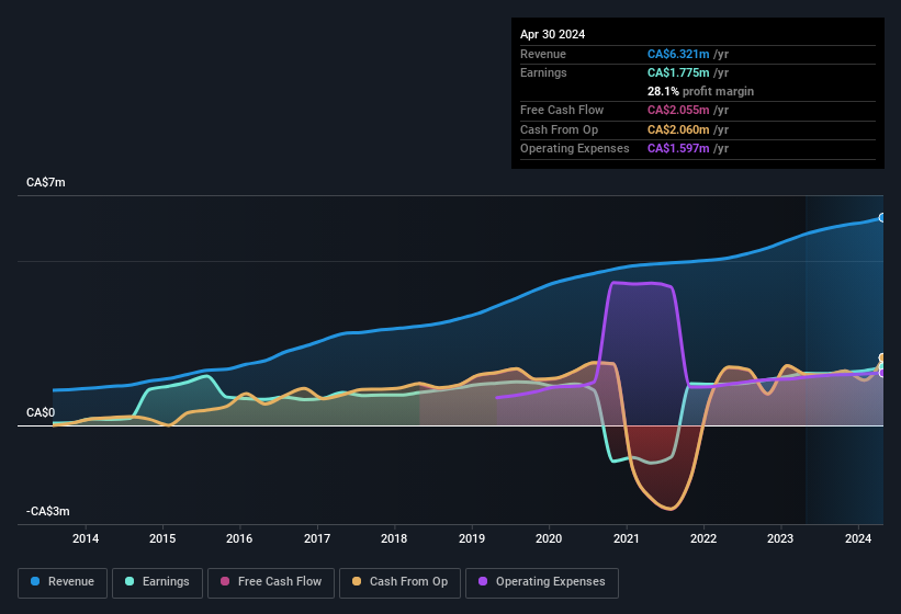 earnings-and-revenue-history
