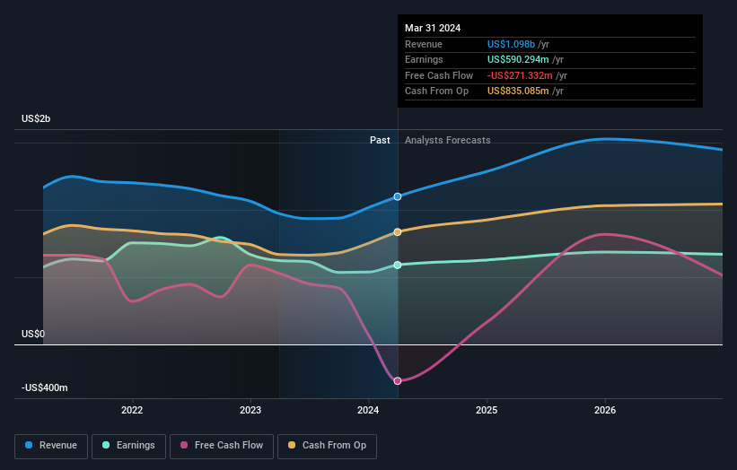 earnings-and-revenue-growth