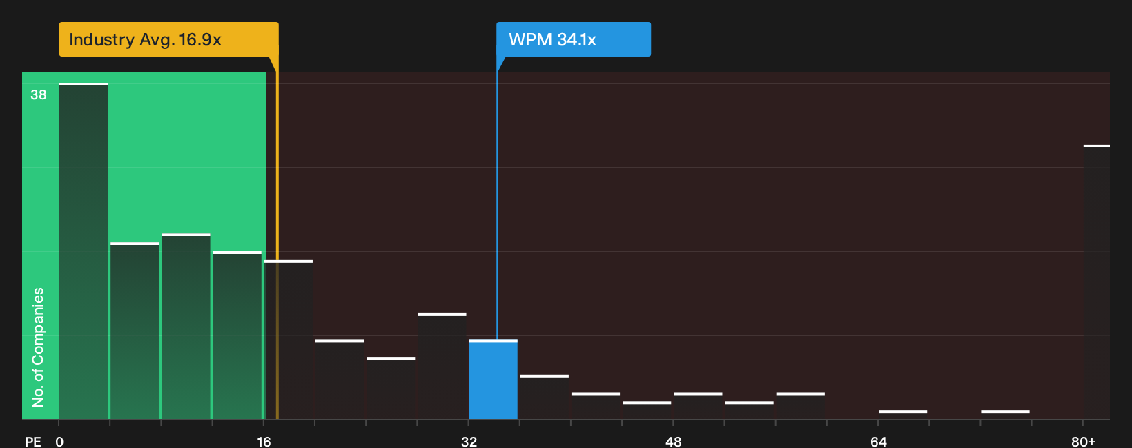 TSX:WPM P/E Ratio as at Sep 2026