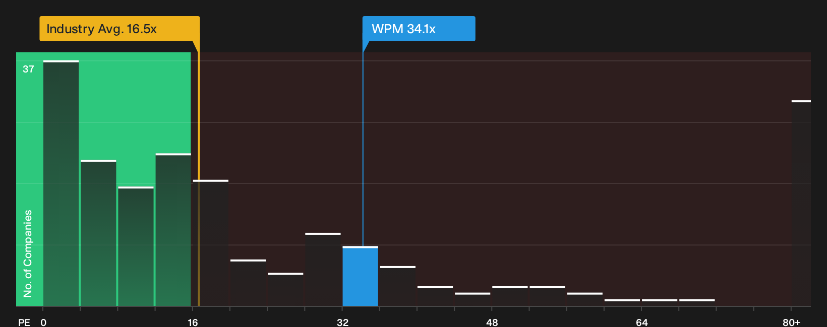 TSX:WPM P/E Ratio as at Sep 2026