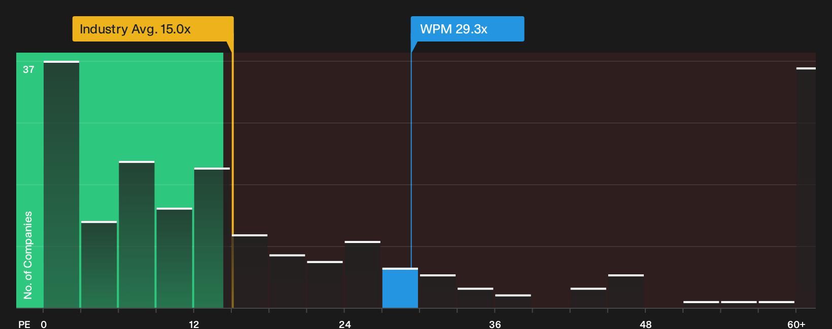 TSX:WPM P/E Ratio as at Oct 2026