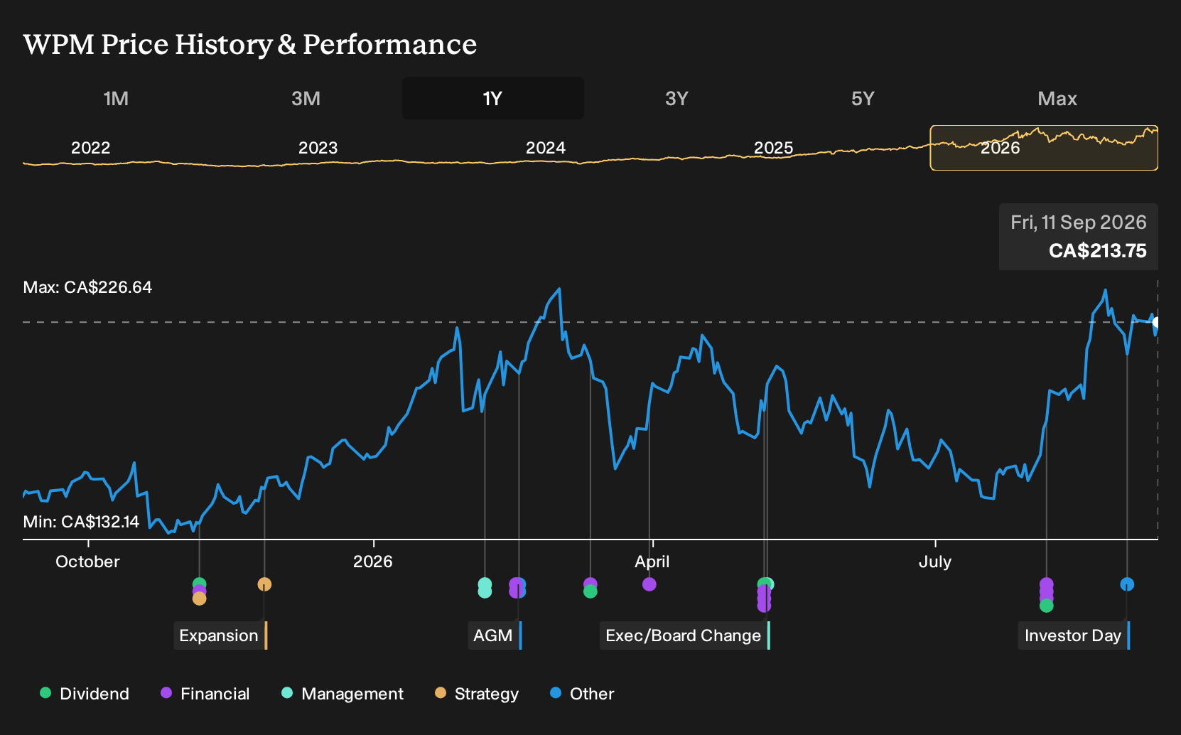 TSX:WPM 1-Year Stock Price Chart