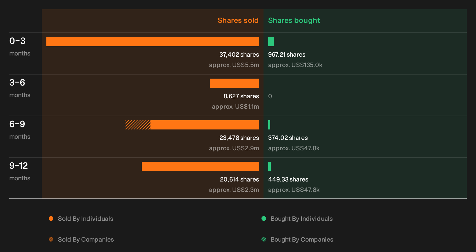 NasdaqGS:UMBF Insider Trading Volume as at Oct 2026