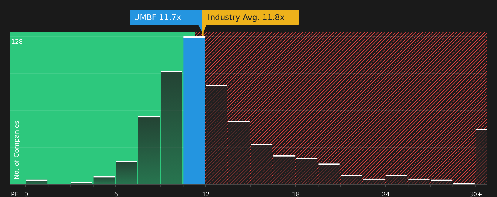 NasdaqGS:UMBF P/E Ratio as at Sep 2026