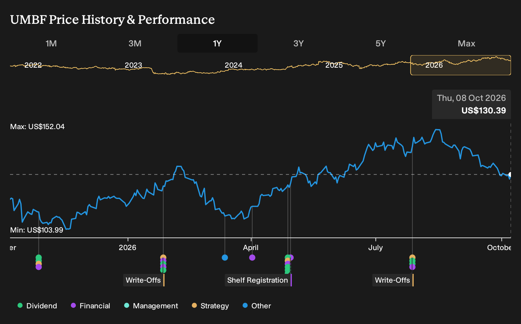 NasdaqGS:UMBF 1-Year Stock Price Chart