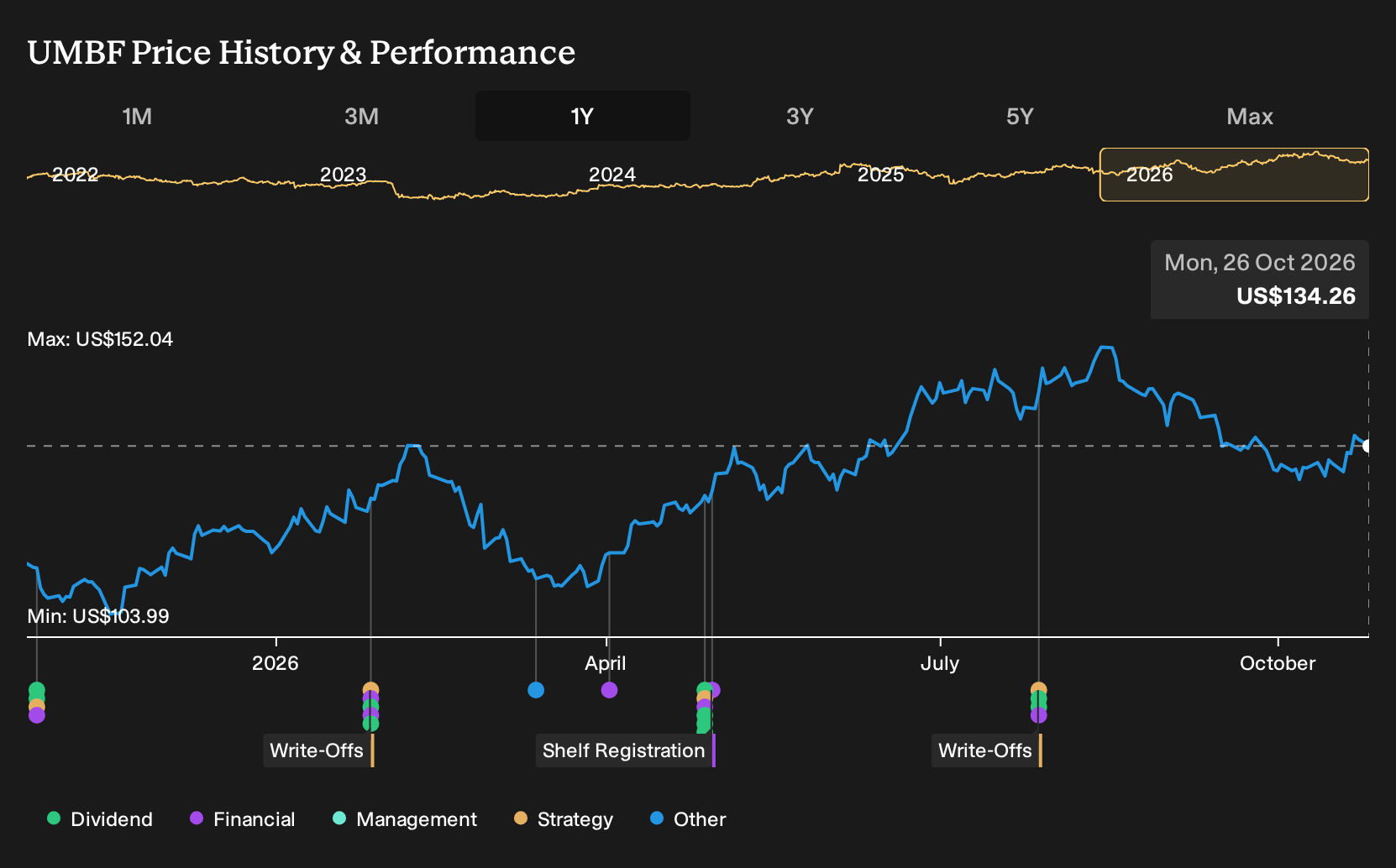 NasdaqGS:UMBF 1-Year Stock Price Chart