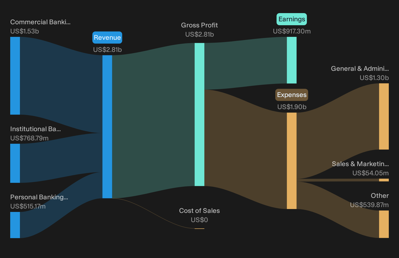 NasdaqGS:UMBF Revenue & Expenses Breakdown as at Oct 2026