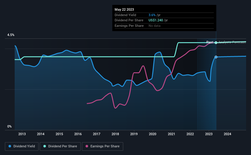 historic-dividend