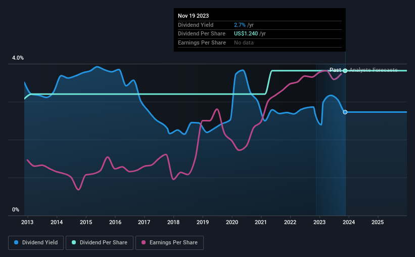 historic-dividend