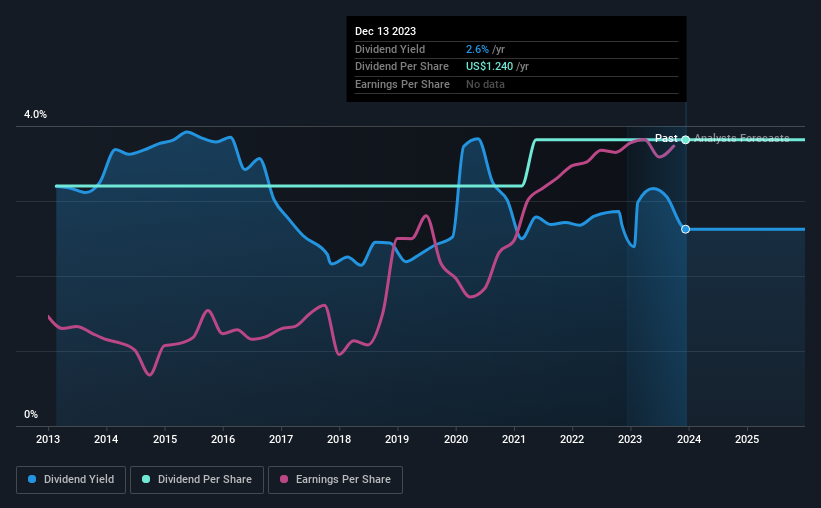 historic-dividend