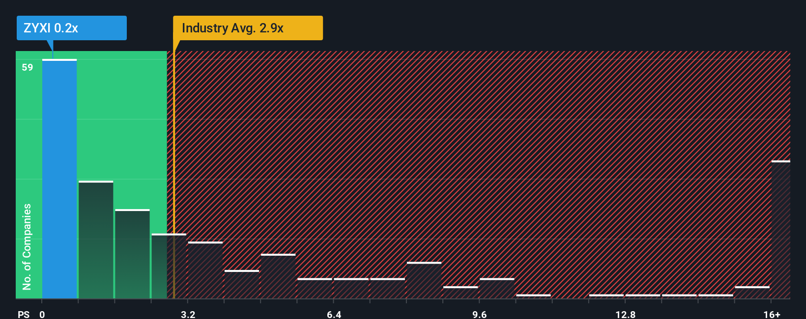 ps-multiple-vs-industry