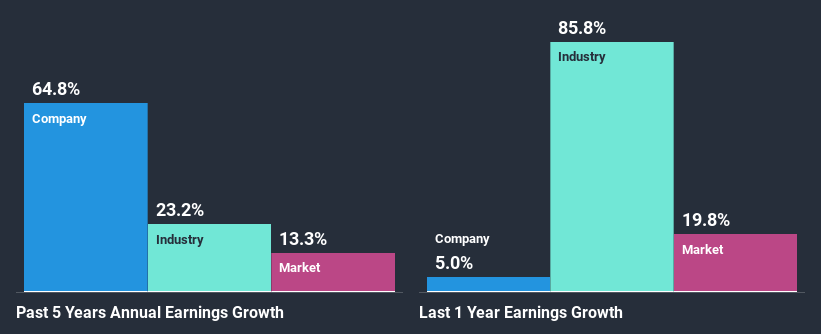 past-earnings-growth