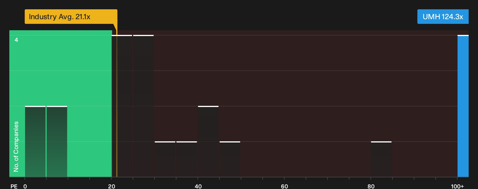 NYSE:UMH P/E Ratio as at Sep 2026