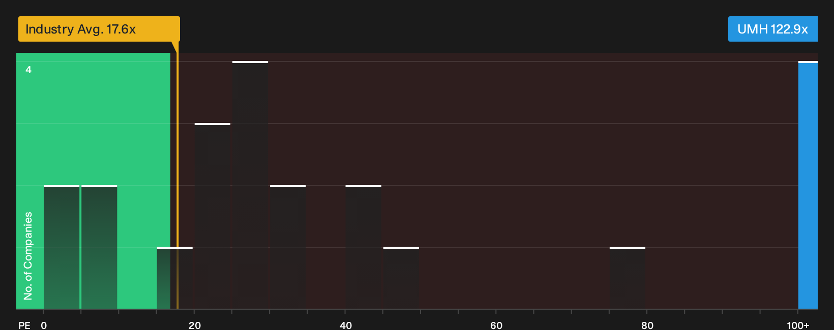 NYSE:UMH P/E Ratio as at Oct 2026