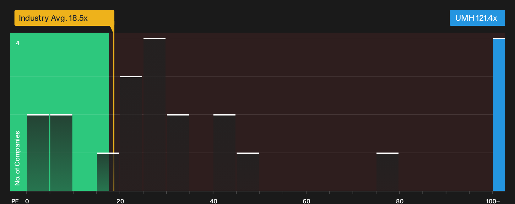 NYSE:UMH P/E Ratio as at Oct 2026