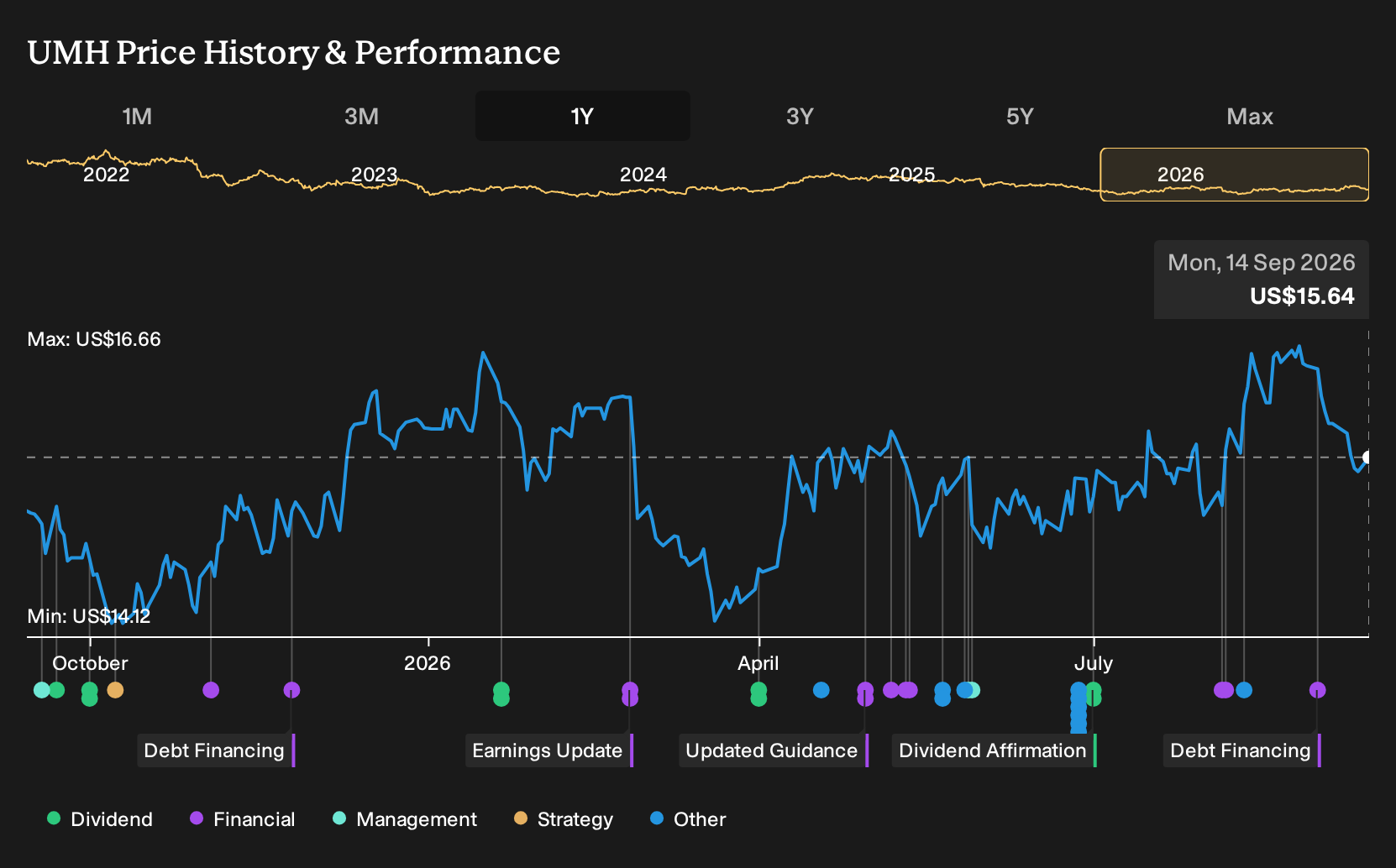 NYSE:UMH 1-Year Stock Price Chart