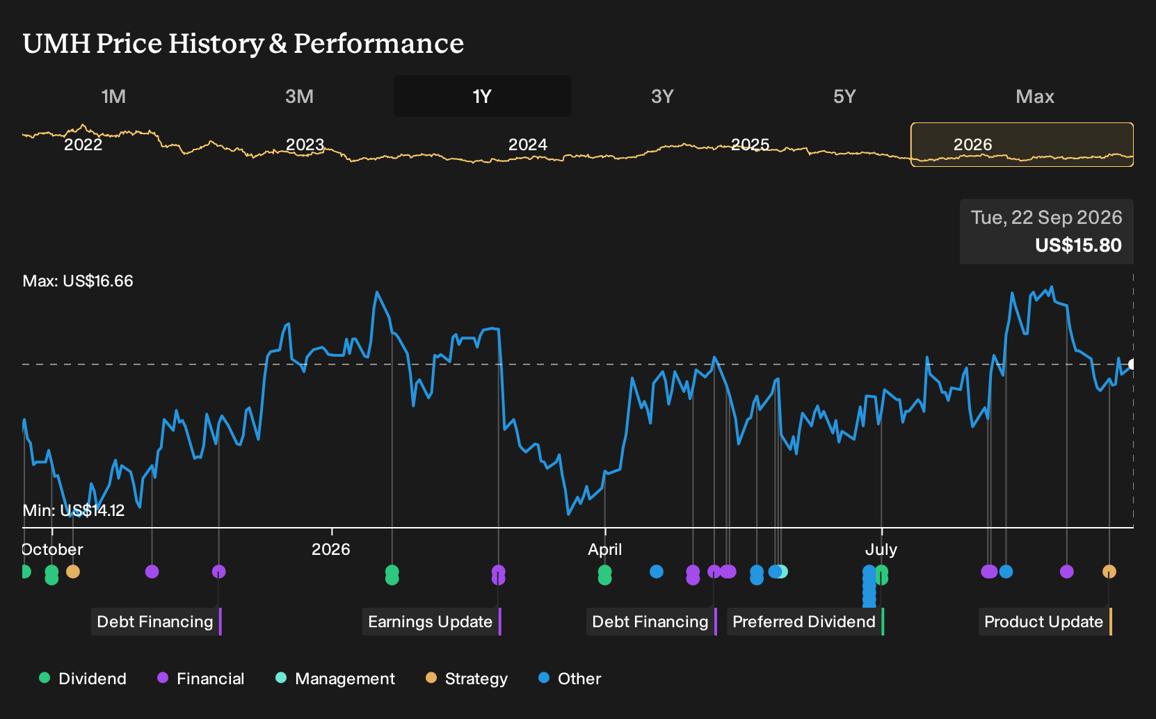 NYSE:UMH 1-Year Stock Price Chart