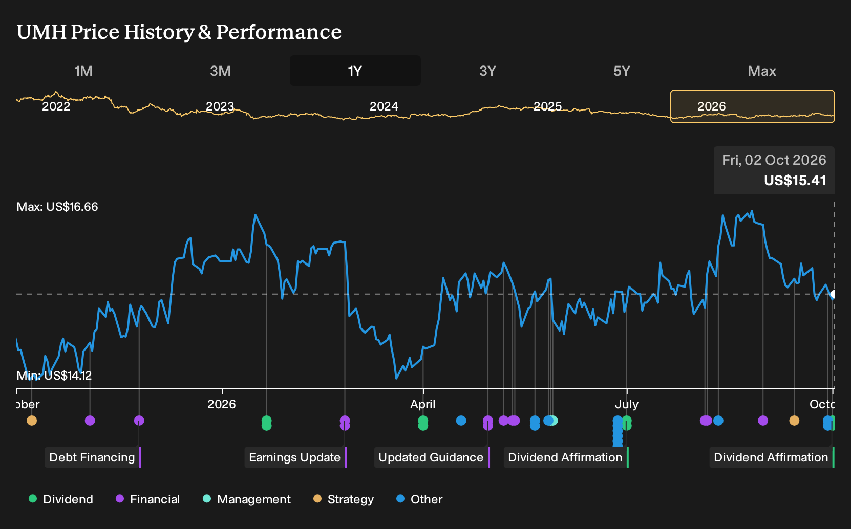 NYSE:UMH 1-Year Stock Price Chart