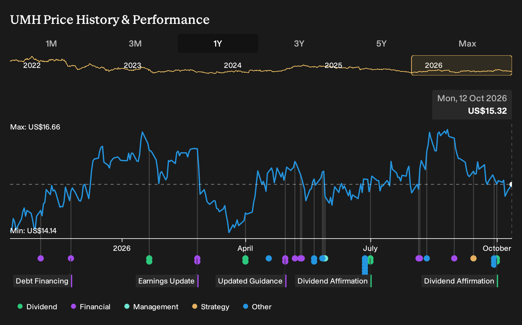 NYSE:UMH 1-Year Stock Price Chart