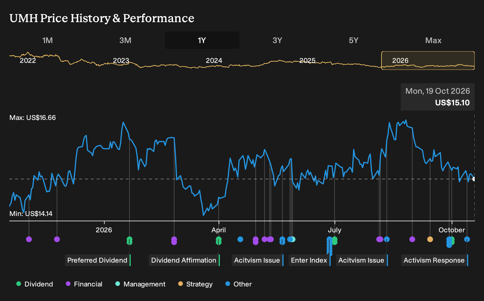 NYSE:UMH 1-Year Stock Price Chart