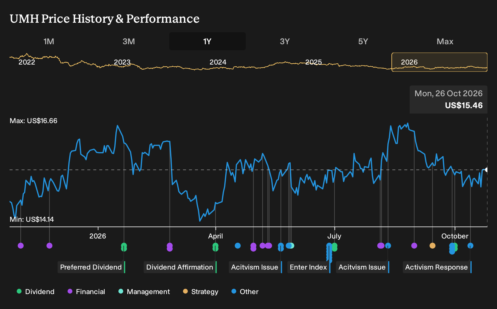 NYSE:UMH 1-Year Stock Price Chart